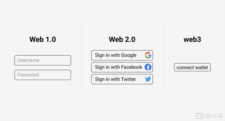 一文分析Web3尚未被主流采用的6个主要原因图片来源：由无界版图AI生成Web3代表