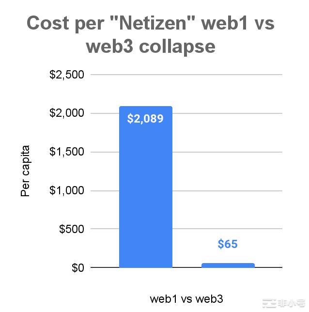 加密凛冬对于Web3来说或是最好的时候