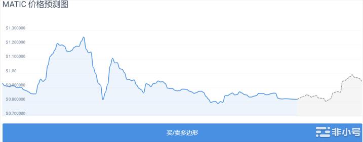 ​Polygon预测：加密市场麻木MATIC表现如何？