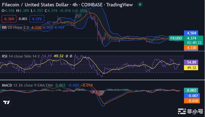 Filecoin价格分析：FIL升值4.38美元