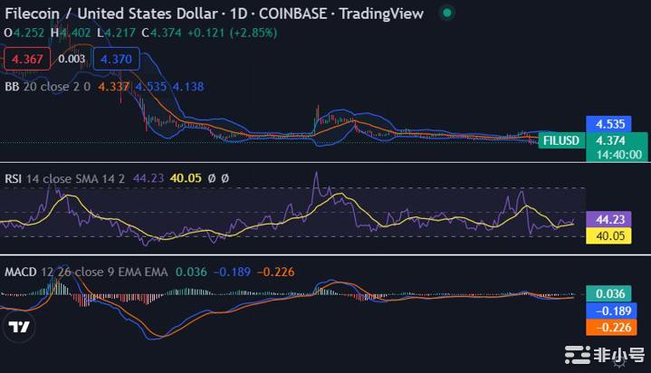 Filecoin价格分析：FIL升值4.38美元