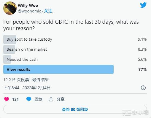 灰度比特币（GBTC）信托基金溢价接近-50%创历史新低