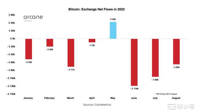 BTC以及ETH资金外流——这对投资者意味着什么