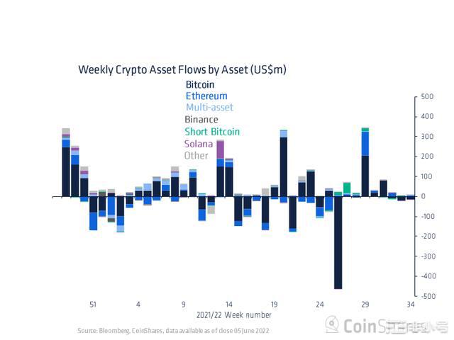 BTC以及ETH资金外流——这对投资者意味着什么