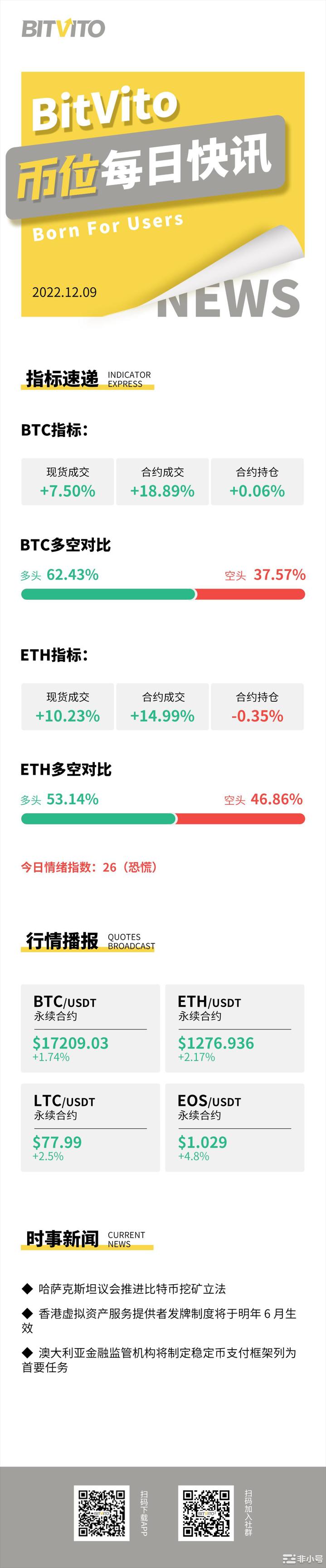 BitVito币位：以太坊和非EVM活动在2022年显着下降