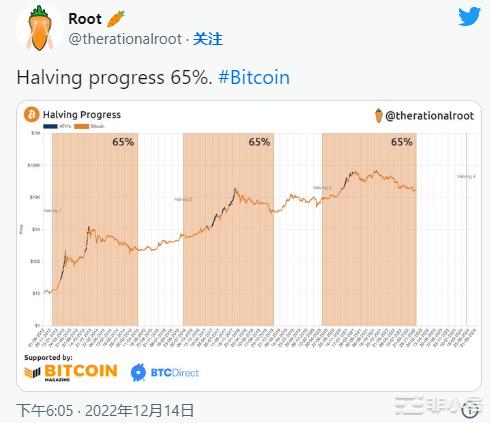 比特币减半已完成65%：市场触底的迹象？