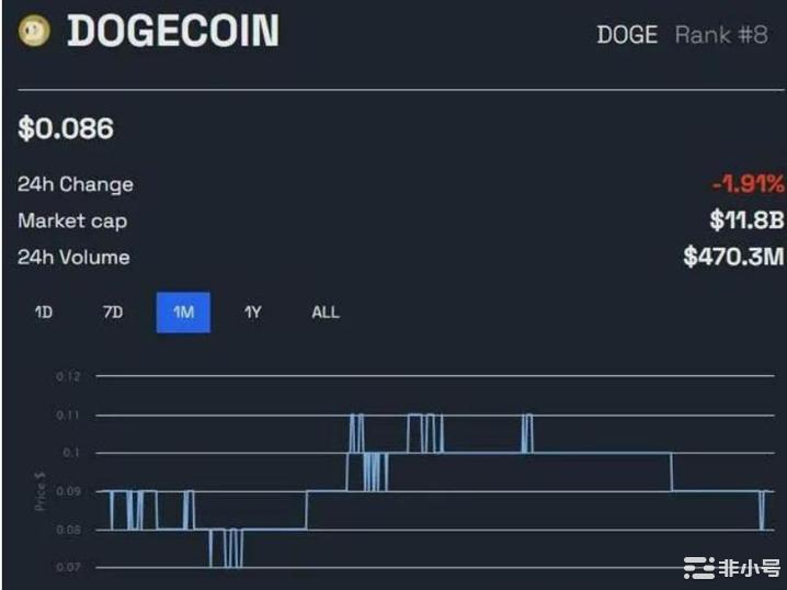 Dogecoin弹性跨越8年另一场DOGE反弹迫在眉睫？