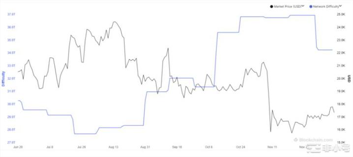 11月底以来比特币（BTC）算力反弹11%能否再创历史新高