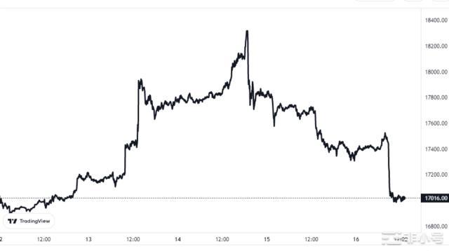 11月底以来比特币（BTC）算力反弹11%能否再创历史新高