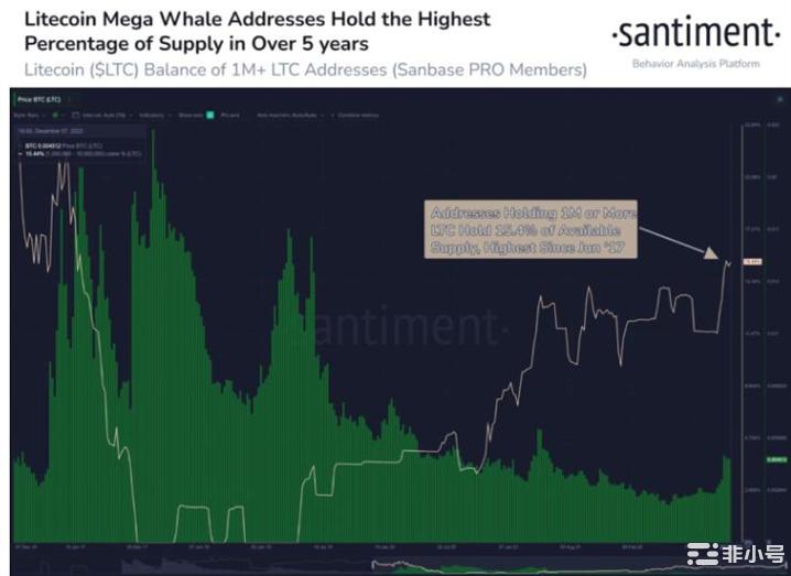 LTC巨鲸现在拥有自2017年以来的最高供应水平