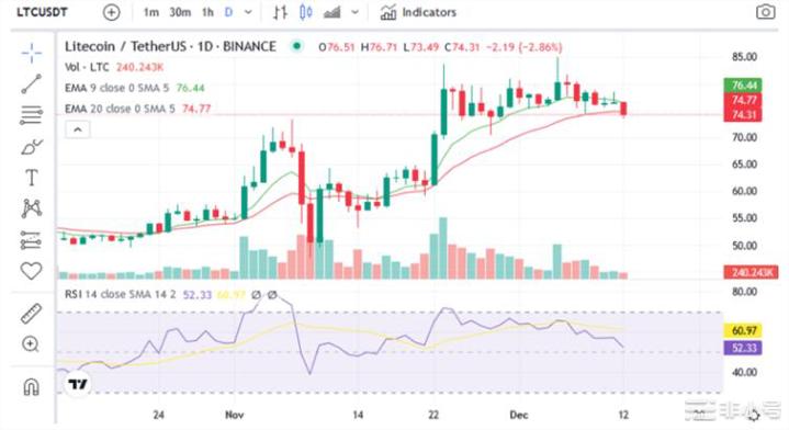 LTC巨鲸现在拥有自2017年以来的最高供应水平