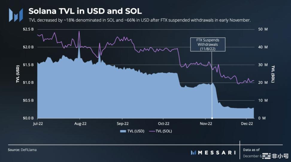 Messari：SBF之后Solana生态系统概述