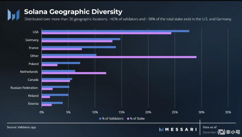 Messari：SBF之后Solana生态系统概述