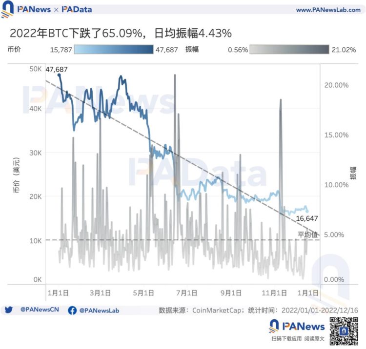 16张图多维度回顾比特币的2022