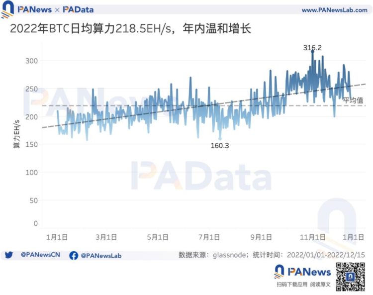 16张图多维度回顾比特币的2022