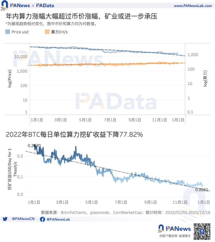 16张图多维度回顾比特币的2022