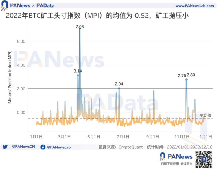 16张图多维度回顾比特币的2022