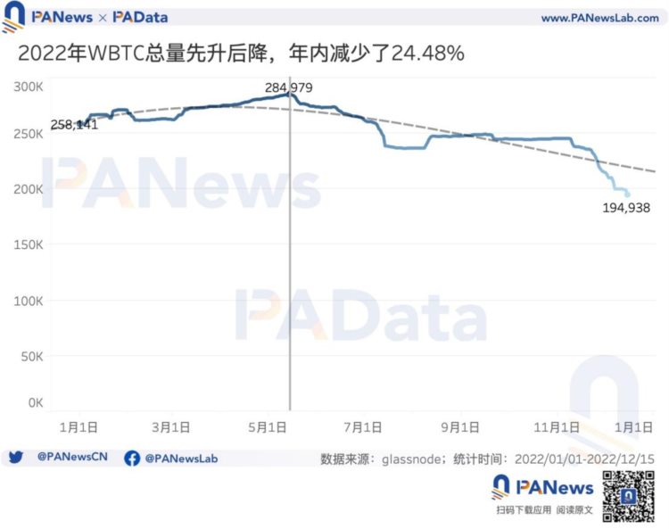 16张图多维度回顾比特币的2022