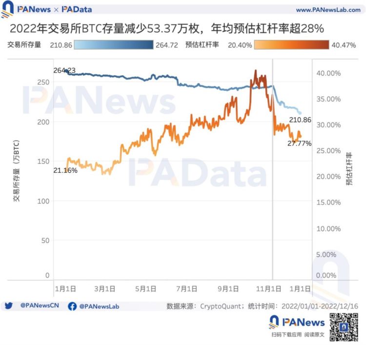 16张图多维度回顾比特币的2022