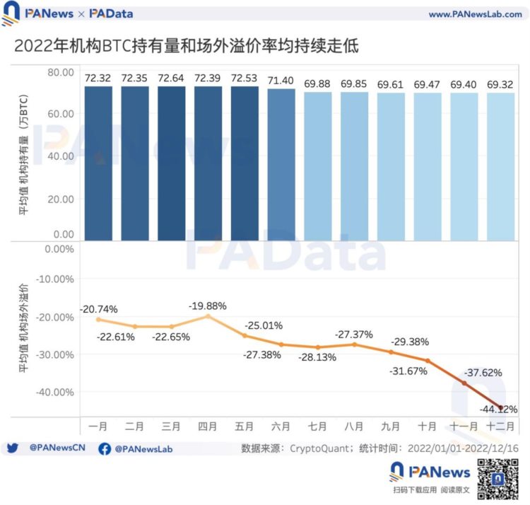 16张图多维度回顾比特币的2022