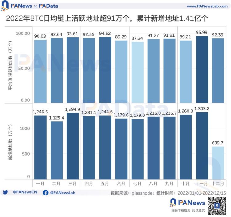 16张图多维度回顾比特币的2022