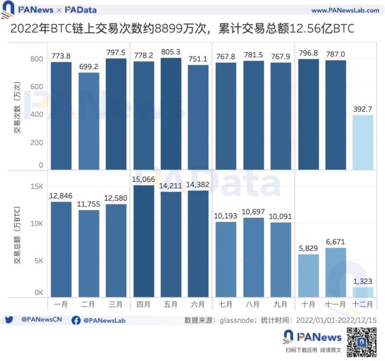 16张图多维度回顾比特币的2022