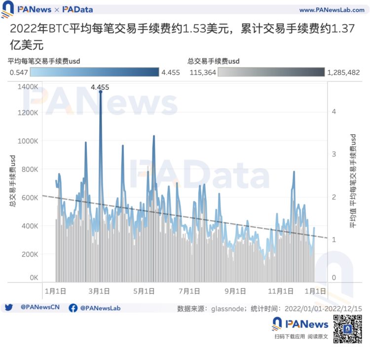 16张图多维度回顾比特币的2022