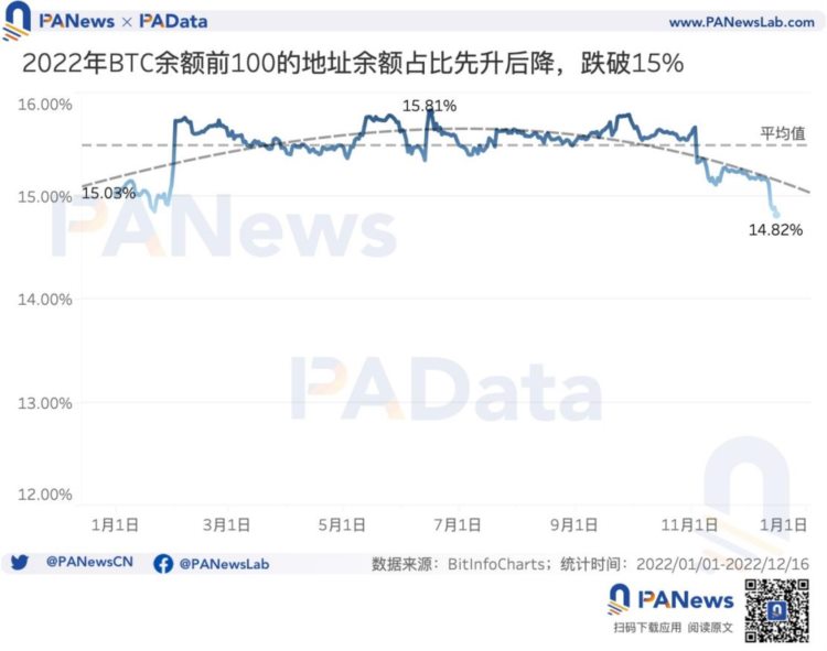 16张图多维度回顾比特币的2022