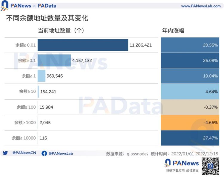 16张图多维度回顾比特币的2022