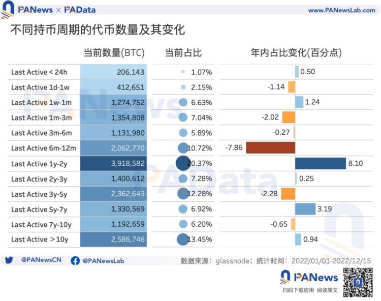 16张图多维度回顾比特币的2022