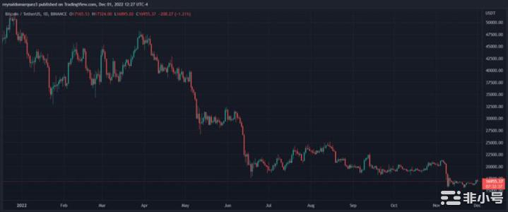 为什么比特币牛市认为FTX崩溃是该行业的机会