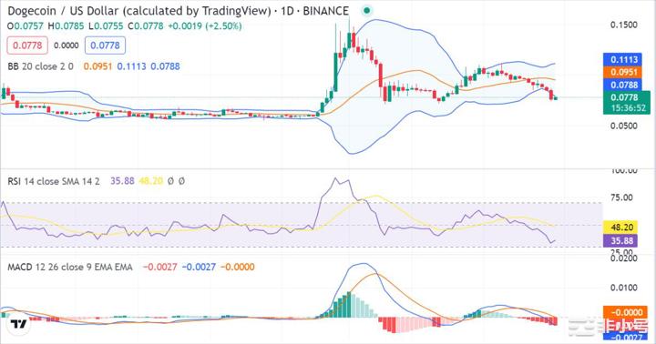 随着价格达到0.07808美元DOGE/USD正在下跌