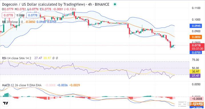 随着价格达到0.07808美元DOGE/USD正在下跌