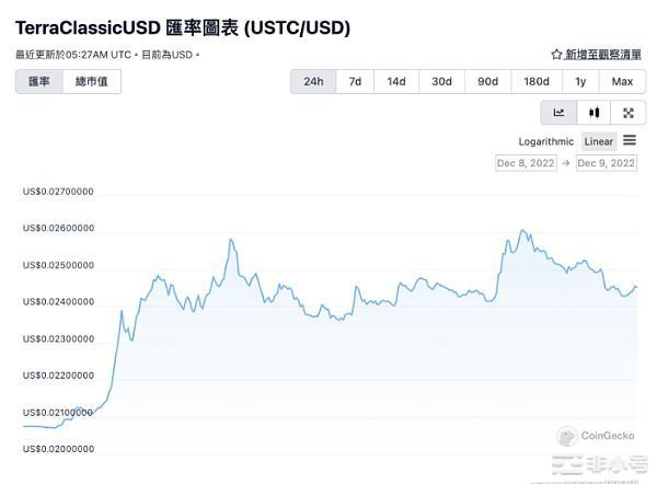 USTC暴涨25％!DoKwon翻案SBF才是Luna元凶