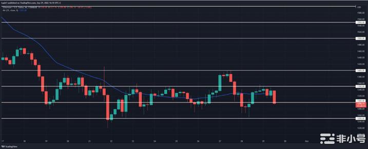 以太坊分析：ETH对1,350美元的反应强劲的低位高位？
