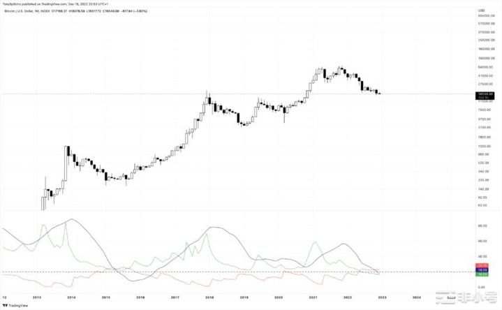 比特币（BTC）熊市月度动能达到历史最差