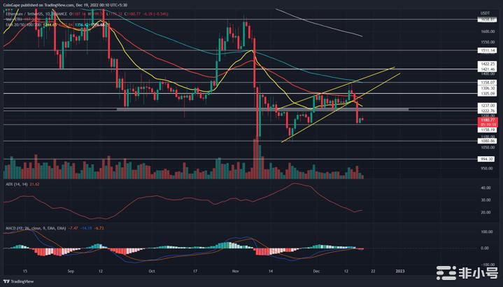 为什么以太坊（ETH）价格可能再下跌9%