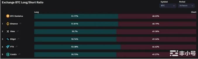 比特币突涨超6%重返2万美元！