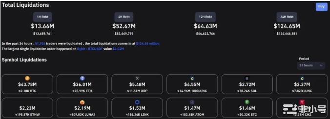 比特币突涨超6%重返2万美元！