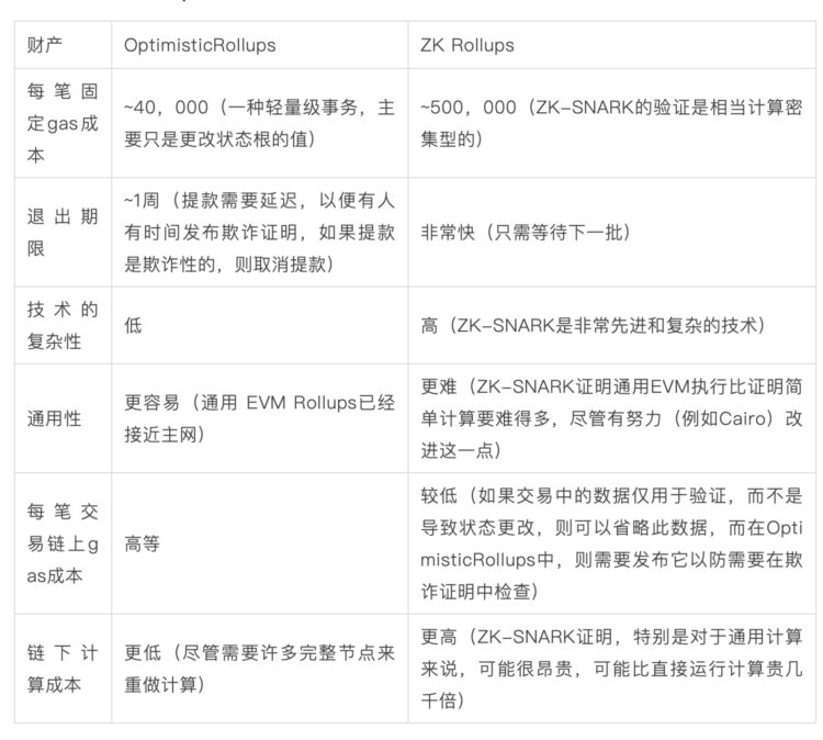 回顾V神Rollups神作详解以太坊为何需要二层扩展方案？