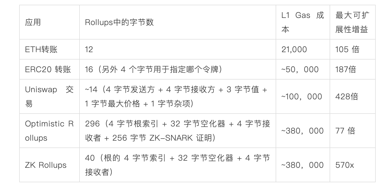 回顾V神Rollups神作详解以太坊为何需要二层扩展方案？