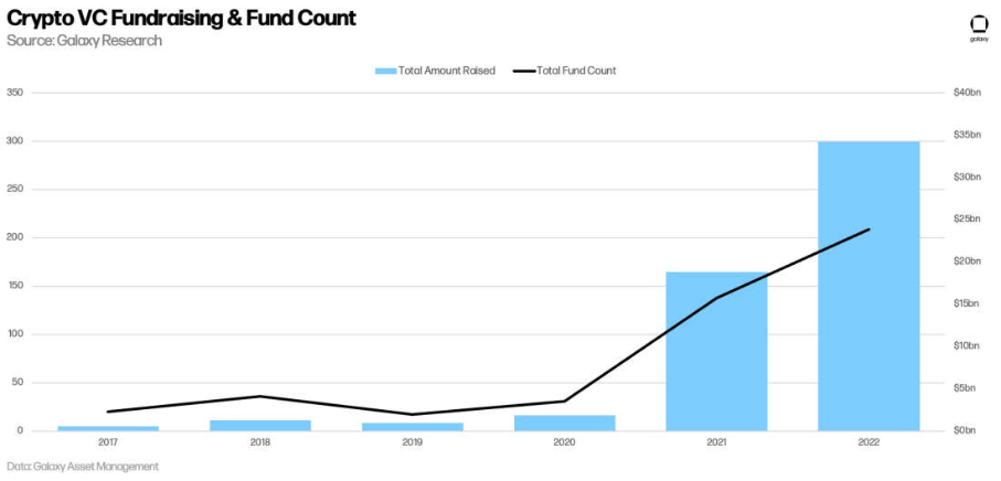 一文详解2022年加密VC的投资特点及其偏好