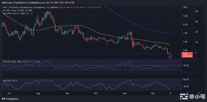 将DOT添加到您的2023投资组合中？先看这个