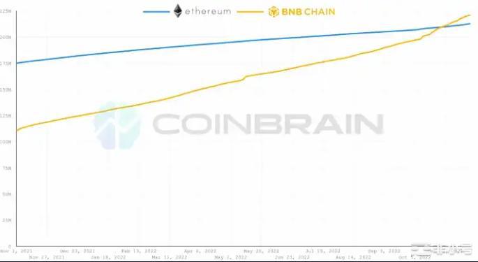 以太坊 VS BNB链，谁才是真正的价值链？  BNB Chain 上线 2 年，以太坊上线 7 年