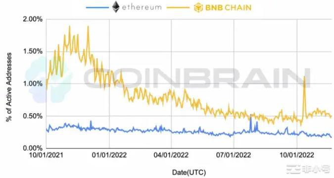 以太坊VSBNB链谁才是真正的价值链？BNBChain上线2年以太坊上线7年