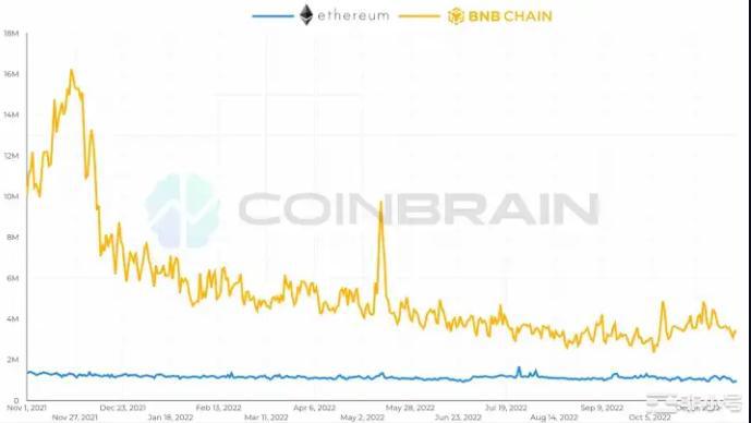 以太坊VSBNB链谁才是真正的价值链？BNBChain上线2年以太坊上线7年