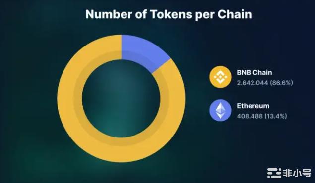 以太坊VSBNB链谁才是真正的价值链？BNBChain上线2年以太坊上线7年