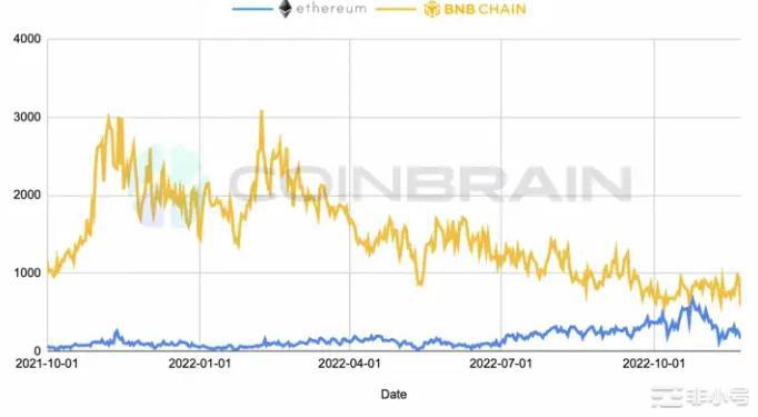 以太坊VSBNB链谁才是真正的价值链？BNBChain上线2年以太坊上线7年