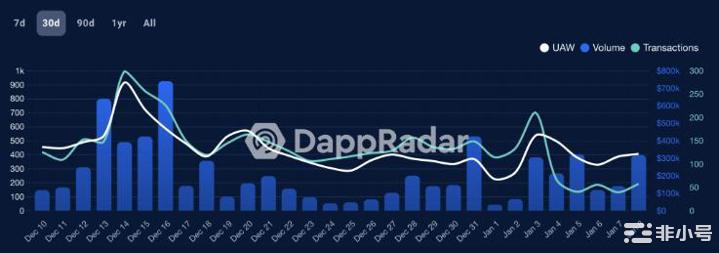 随着Sandbox呈现混合信号SAND持有者将何去何从？