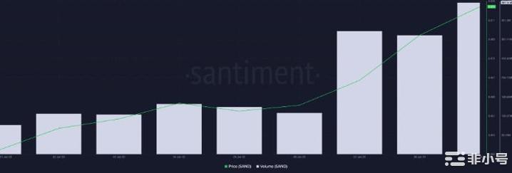 随着Sandbox呈现混合信号SAND持有者将何去何从？